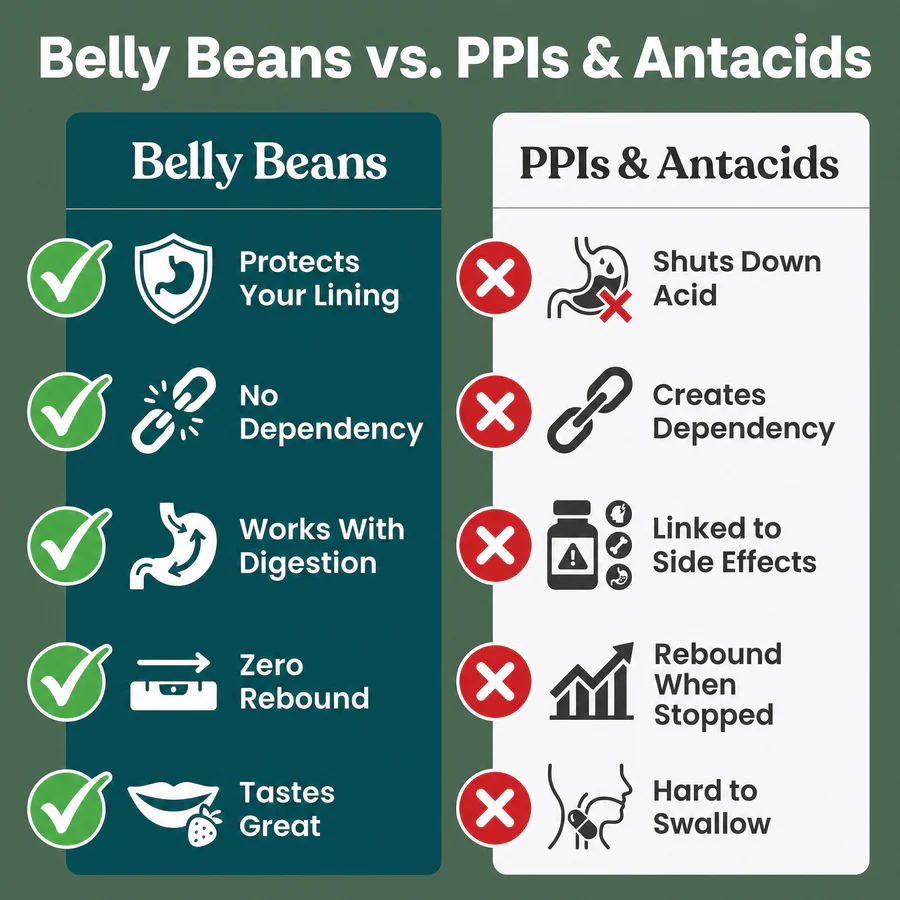 Belly Beans Reflux Relief Extra Strong DGL Gummies