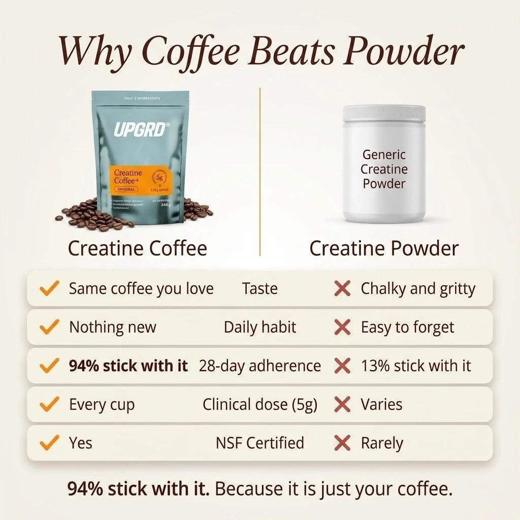 UPGRD CreatineCoffee+ Original